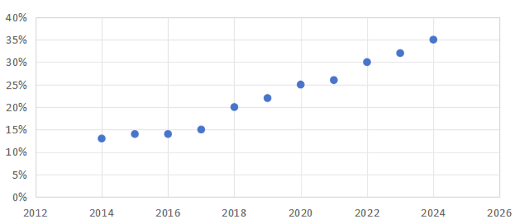 测试设备之争｜国产半导体分选机快速增长至35%，基本实现全面替代
